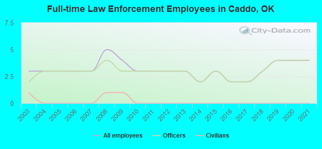 Full-time Law Enforcement Employees in Caddo, OK