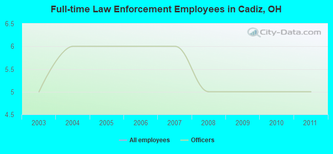Full-time Law Enforcement Employees in Cadiz, OH