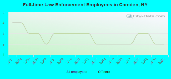 Full-time Law Enforcement Employees in Camden, NY