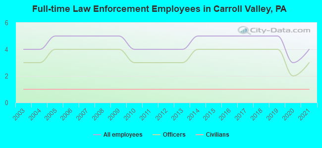 Full-time Law Enforcement Employees in Carroll Valley, PA
