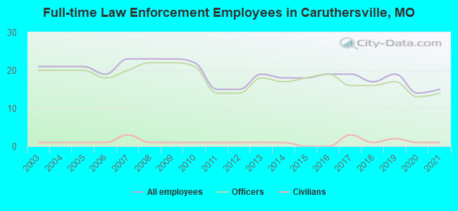 Full-time Law Enforcement Employees in Caruthersville, MO
