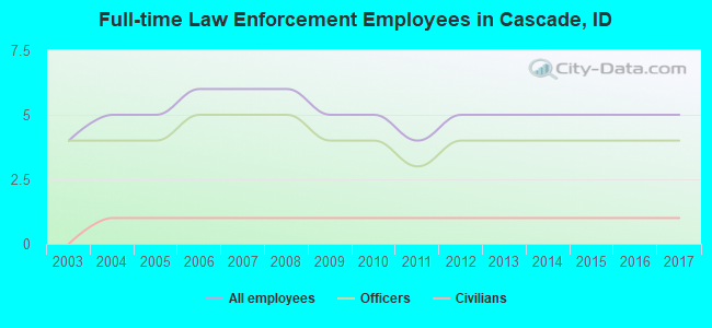 Full-time Law Enforcement Employees in Cascade, ID