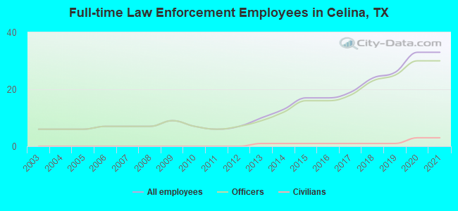 Full-time Law Enforcement Employees in Celina, TX
