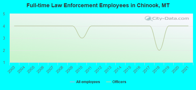 Full-time Law Enforcement Employees in Chinook, MT