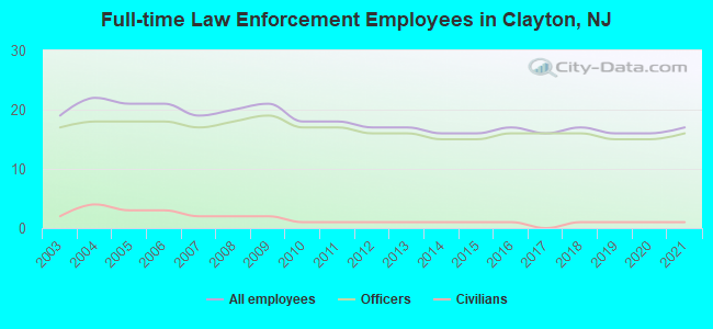 Full-time Law Enforcement Employees in Clayton, NJ