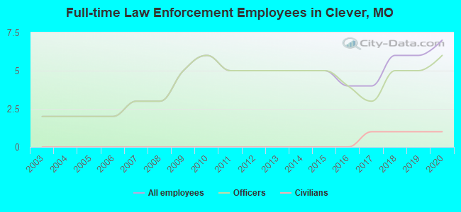 Full-time Law Enforcement Employees in Clever, MO