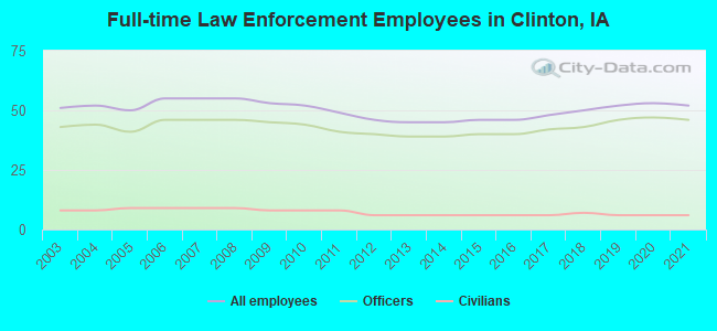 Full-time Law Enforcement Employees in Clinton, IA
