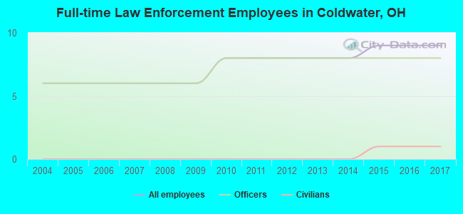 Full-time Law Enforcement Employees in Coldwater, OH