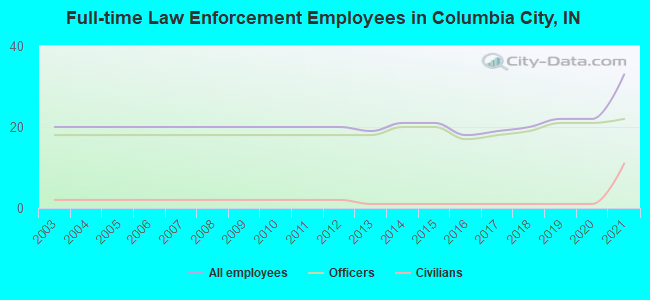 Full-time Law Enforcement Employees in Columbia City, IN