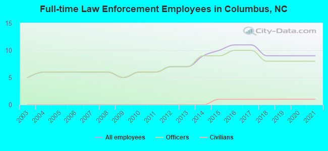 Full-time Law Enforcement Employees in Columbus, NC