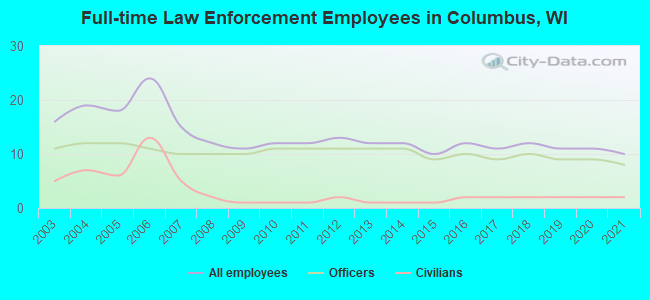 Full-time Law Enforcement Employees in Columbus, WI