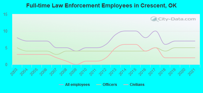 Full-time Law Enforcement Employees in Crescent, OK