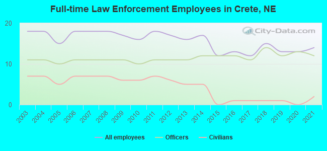 Full-time Law Enforcement Employees in Crete, NE