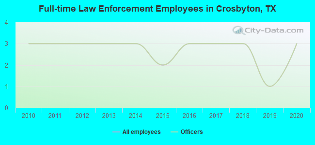 Full-time Law Enforcement Employees in Crosbyton, TX
