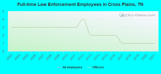 Full-time Law Enforcement Employees in Cross Plains, TN