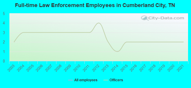 Full-time Law Enforcement Employees in Cumberland City, TN