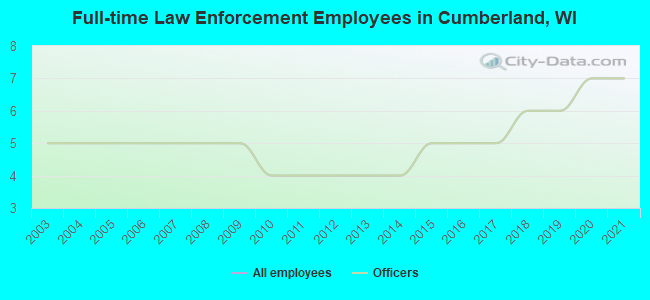 Full-time Law Enforcement Employees in Cumberland, WI