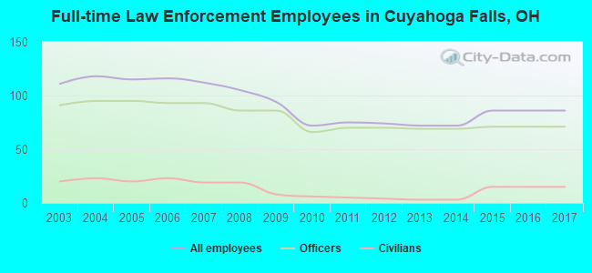 Full-time Law Enforcement Employees in Cuyahoga Falls, OH