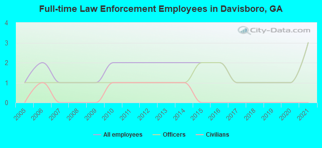 Full-time Law Enforcement Employees in Davisboro, GA