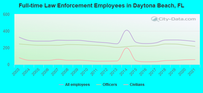Full-time Law Enforcement Employees in Daytona Beach, FL