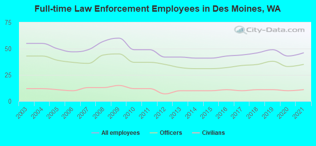 Full-time Law Enforcement Employees in Des Moines, WA