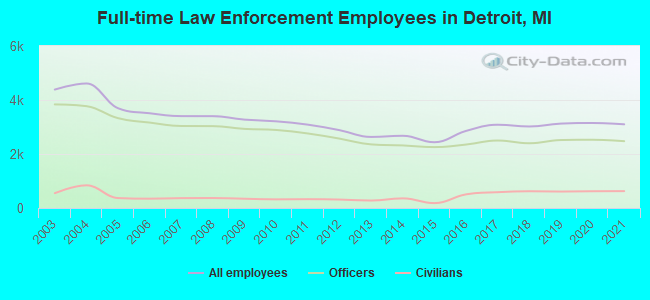 Full-time Law Enforcement Employees in Detroit, MI