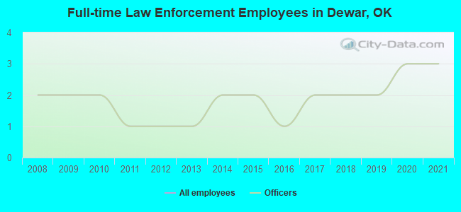 Full-time Law Enforcement Employees in Dewar, OK