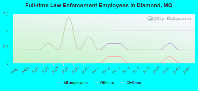 Full-time Law Enforcement Employees in Diamond, MO