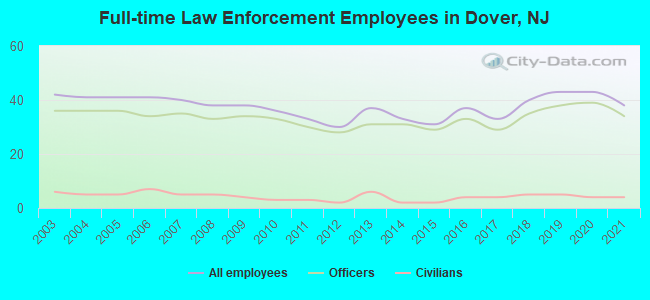 Full-time Law Enforcement Employees in Dover, NJ