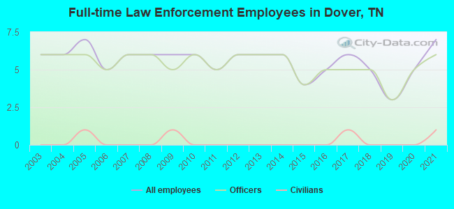Full-time Law Enforcement Employees in Dover, TN