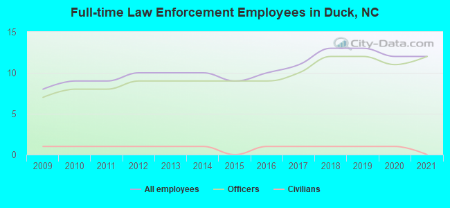 Full-time Law Enforcement Employees in Duck, NC