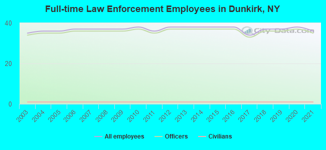 Full-time Law Enforcement Employees in Dunkirk, NY
