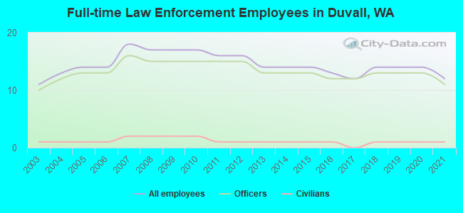 Full-time Law Enforcement Employees in Duvall, WA