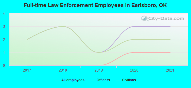 Full-time Law Enforcement Employees in Earlsboro, OK