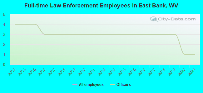 Full-time Law Enforcement Employees in East Bank, WV