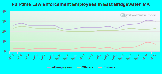 Full-time Law Enforcement Employees in East Bridgewater, MA