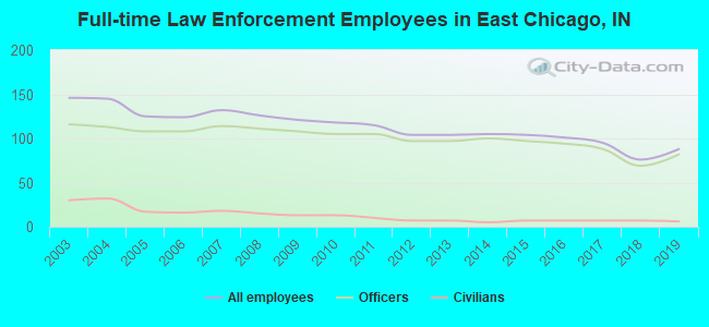 Full-time Law Enforcement Employees in East Chicago, IN