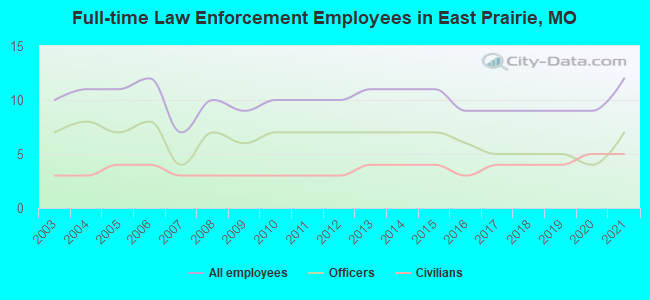 Full-time Law Enforcement Employees in East Prairie, MO