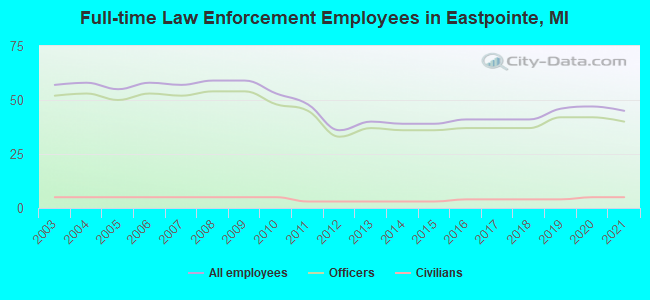 Full-time Law Enforcement Employees in Eastpointe, MI