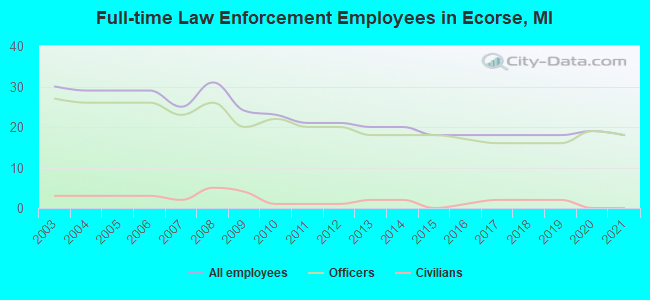 Full-time Law Enforcement Employees in Ecorse, MI