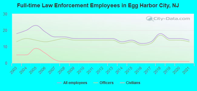 Full-time Law Enforcement Employees in Egg Harbor City, NJ