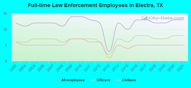 Full-time Law Enforcement Employees in Electra, TX