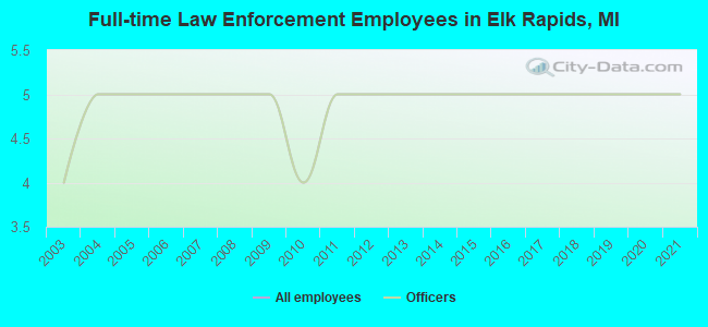 Full-time Law Enforcement Employees in Elk Rapids, MI