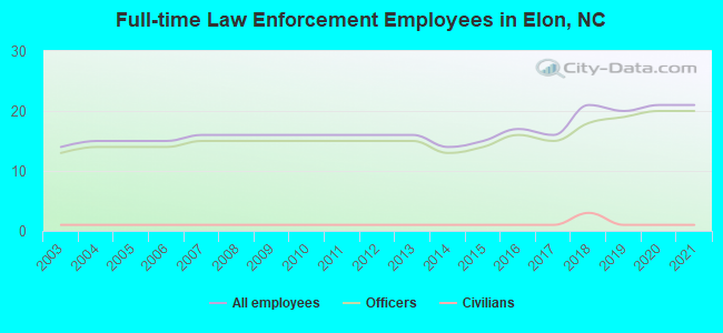 Full-time Law Enforcement Employees in Elon, NC