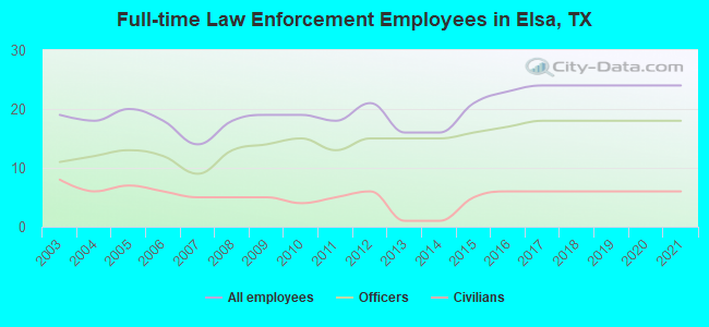 Full-time Law Enforcement Employees in Elsa, TX