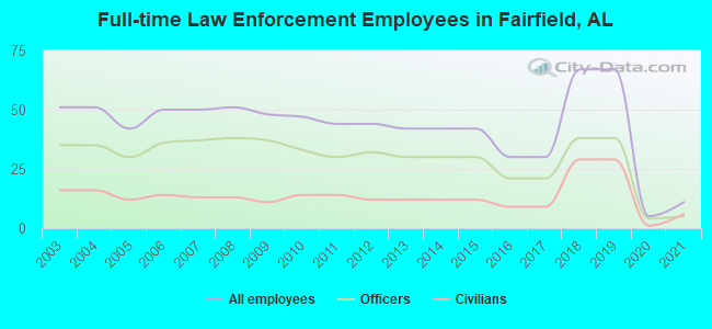 Full-time Law Enforcement Employees in Fairfield, AL