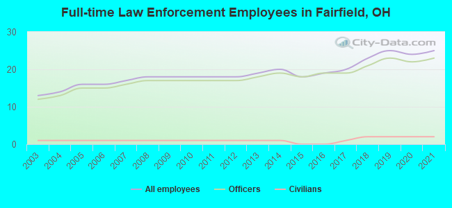 Full-time Law Enforcement Employees in Fairfield, OH