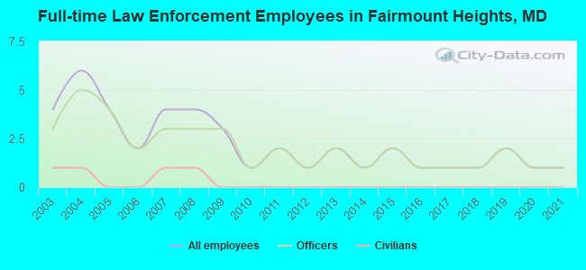 Full-time Law Enforcement Employees in Fairmount Heights, MD