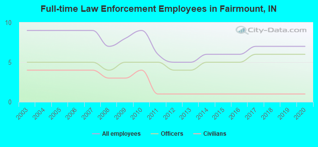 Full-time Law Enforcement Employees in Fairmount, IN