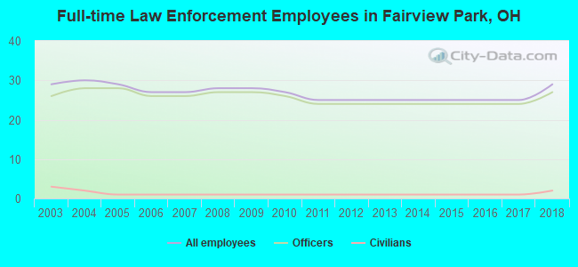 Full-time Law Enforcement Employees in Fairview Park, OH